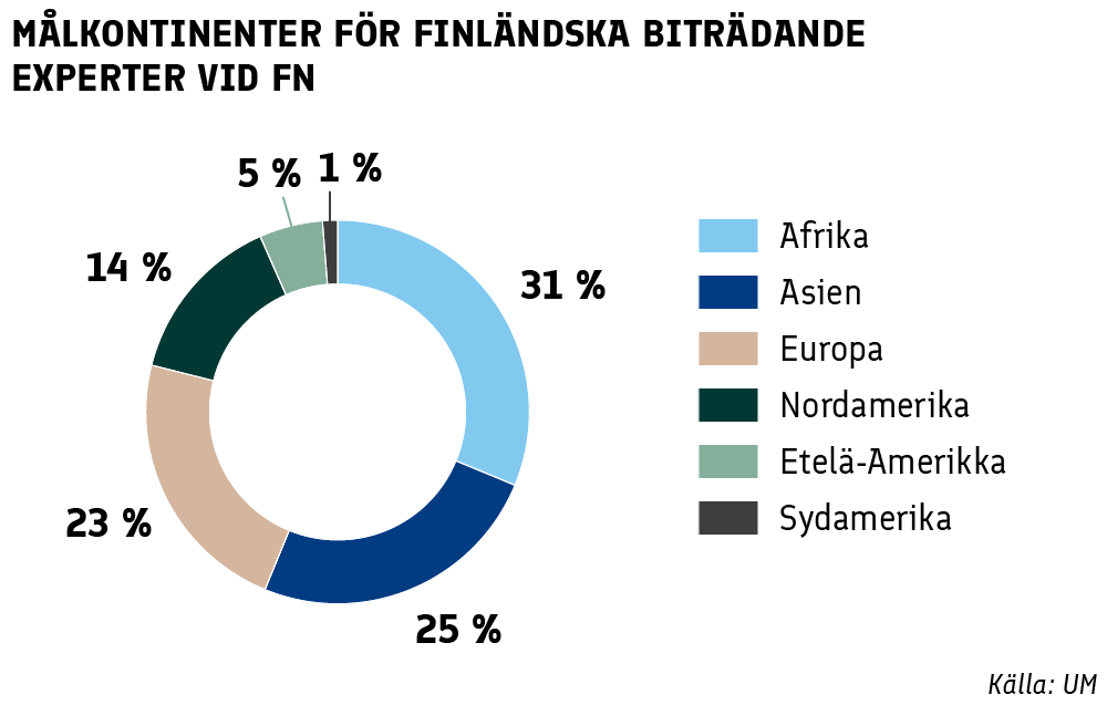 Målkontinenter för finländska biträdande experter vid FN: Afrika 31%, Asien 25%, Europa 23%, Nordamerika 14%, Sydamerika 5%, Oceanien 1%